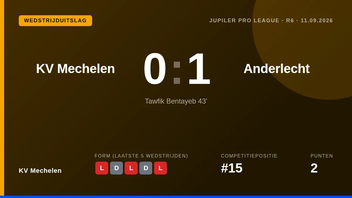 KV Mechelen verloor zaterdag met 0-1 van Anderlecht na een doelpunt van Tawfik Bentayeb vlak voor de rust, waardoor de...