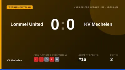 KV Mechelen drew 0-0 at Lommel SK on Saturday evening, remaining winless with just three points from seven league games...