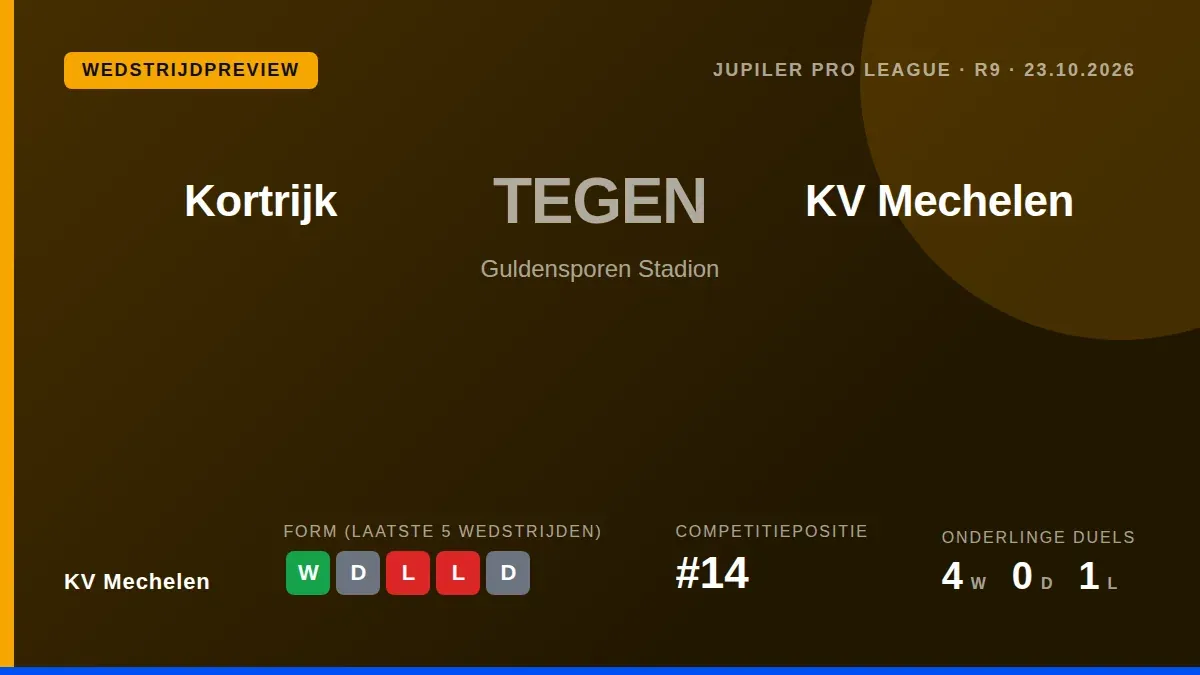 KV Mechelen, met een 14e plaats en zes punten, bezoekt vrijdagavond bottom-plaats Kortrijk in een wedstrijd die het...